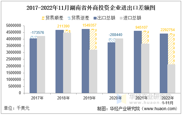 2017-2022年11月湖南省外商投资企业进出口差额图