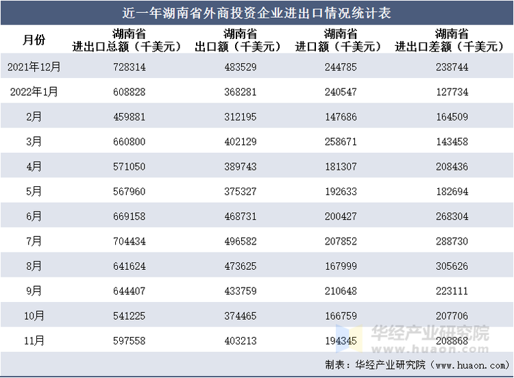 近一年湖南省外商投资企业进出口情况统计表