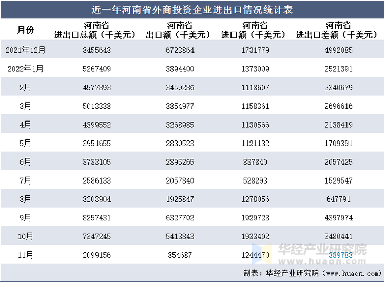 近一年河南省外商投资企业进出口情况统计表