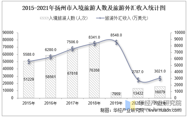 2015-2021年扬州市入境旅游人数及旅游外汇收入统计图