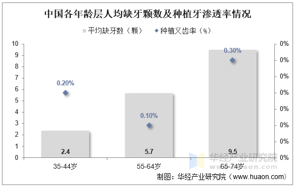 中国各年龄层人均缺牙颗数及种植牙渗透率情况