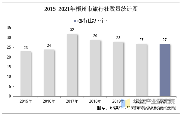 2015-2021年梧州市旅行社数量统计图