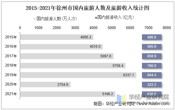 2015-2021年徐州市国内旅游人数及旅游收入统计图