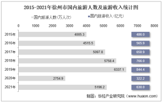 2015-2021年徐州市国内旅游人数、旅游外汇收入及旅行社数量统计