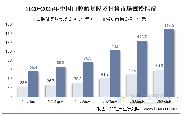 2020-2025年中国口腔修复膜及骨粉市场规模情况