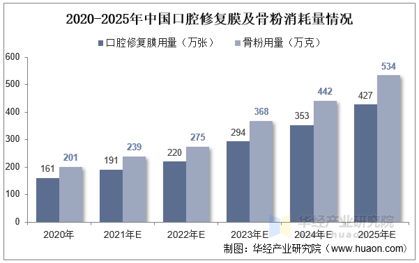 2020-2025年中国口腔修复膜及骨粉消耗量情况