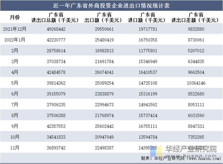 近一年广东省外商投资企业进出口情况统计表