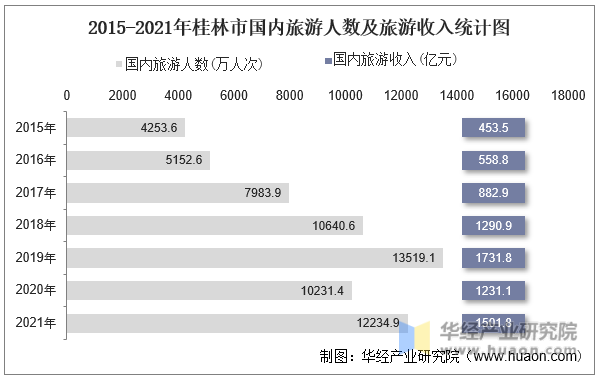2015-2021年桂林市国内旅游人数及旅游收入统计图