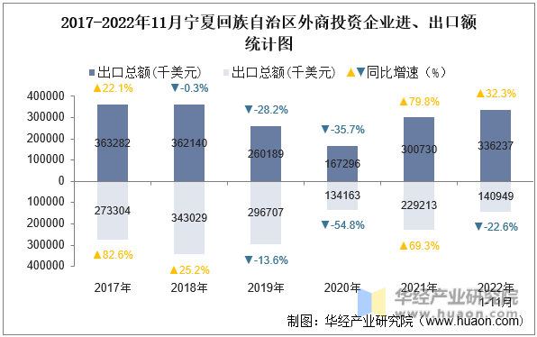 2017-2022年11月宁夏回族自治区外商投资企业进、出口额统计图