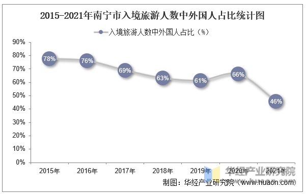 2015-2021年南宁市入境旅游人数中外国人占比统计图