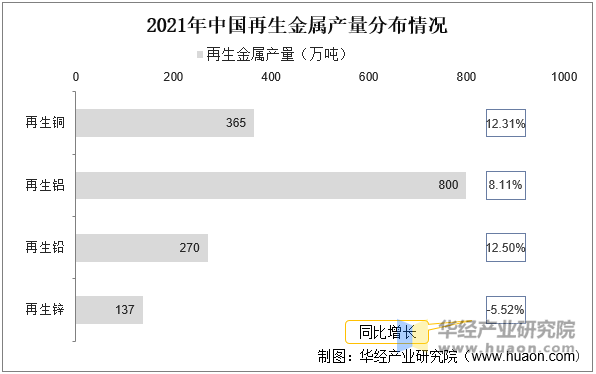 2021年中国再生金属产量分布情况