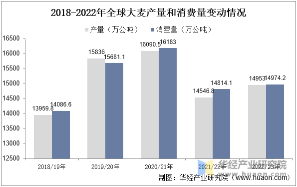 2018-2022年全球大麦产量和消费量变动情况