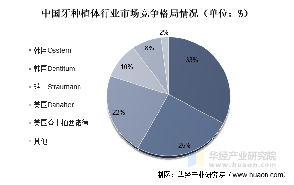 中国牙种植体行业市场竞争格局情况（单位：%）