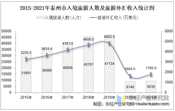 2015-2021年泰州市入境旅游人数及旅游外汇收入统计图