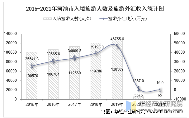 2015-2021年河池市入境旅游人数及旅游外汇收入统计图
