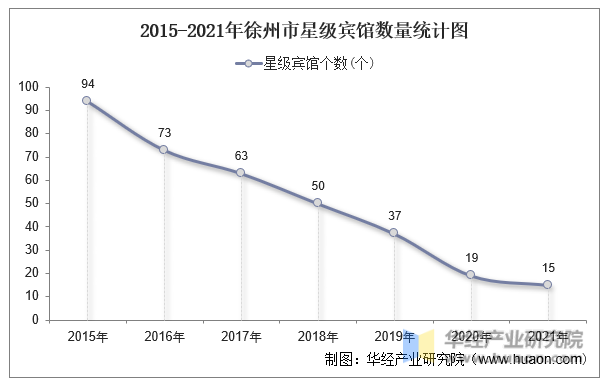 2015-2021年徐州市星级宾馆数量统计图