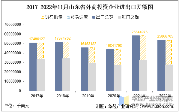 2017-2022年11月山东省外商投资企业进出口差额图