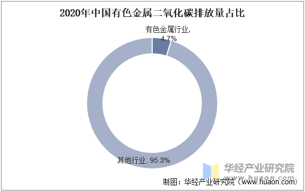 2020年中国有色金属二氧化碳排放量占比