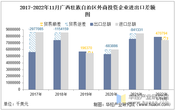 2017-2022年11月广西壮族自治区外商投资企业进出口差额图