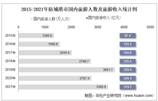 2015-2021年防城港市国内旅游人数、旅游外汇收入及旅行社数量统计