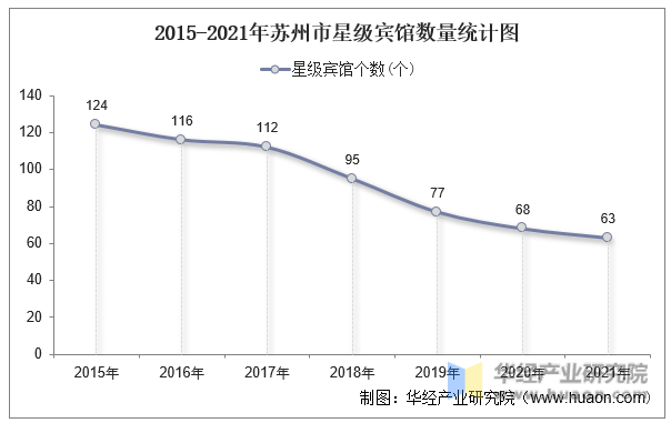 2015-2021年苏州市星级宾馆数量统计图