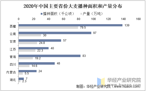 2020年中国主要省份大麦播种面积和产量分布