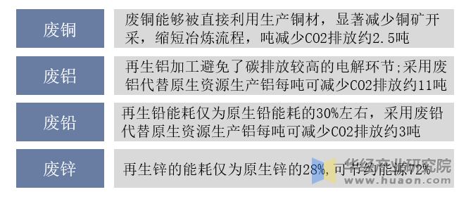 废有色金属回收可大量减少碳排放