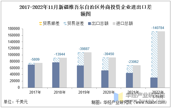2017-2022年11月新疆维吾尔自治区外商投资企业进出口差额图