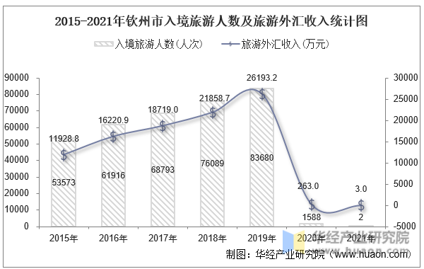 2015-2021年钦州市入境旅游人数及旅游外汇收入统计图