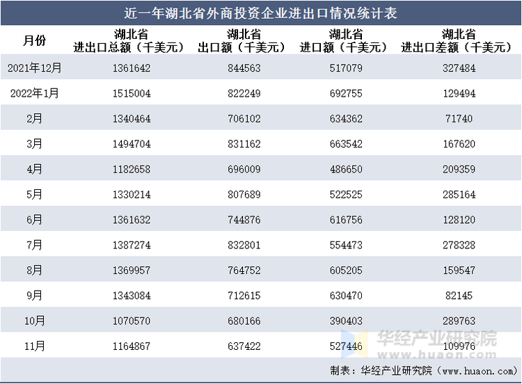 近一年湖北省外商投资企业进出口情况统计表