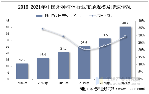 2016-2021年中国牙种植体行业市场规模及增速情况