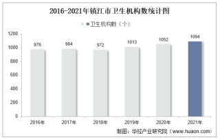 2016-2021年镇江市卫生机构数及床位数、卫生技术人员人数统计分析