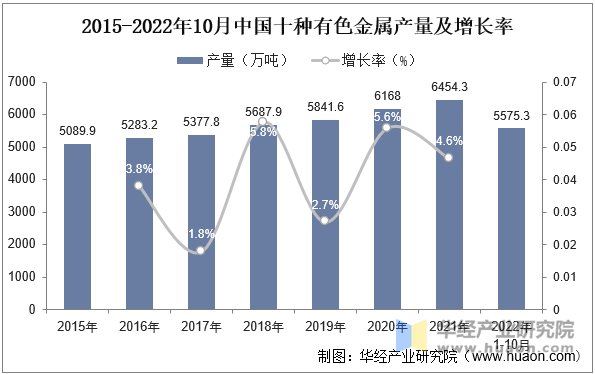 2015-2022年10月中国十种有色金属产量及增长率