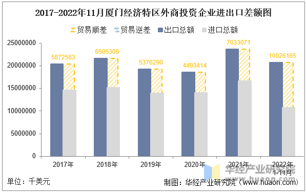 2017-2022年11月厦门经济特区外商投资企业进出口差额图