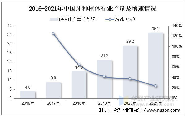 2016-2021年中国牙种植体行业产量及增速情况