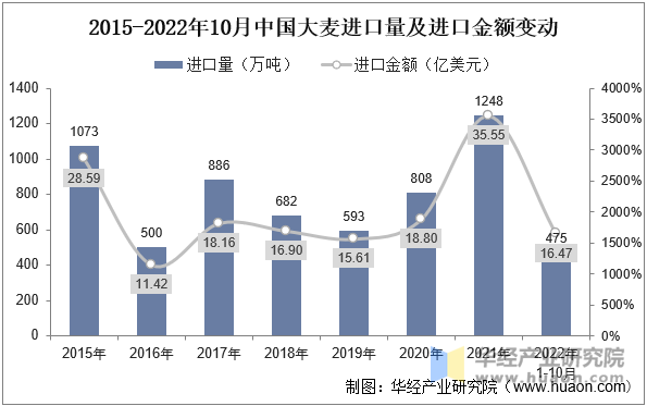 2015-2022年10月中国大麦进口量及进口金额变动