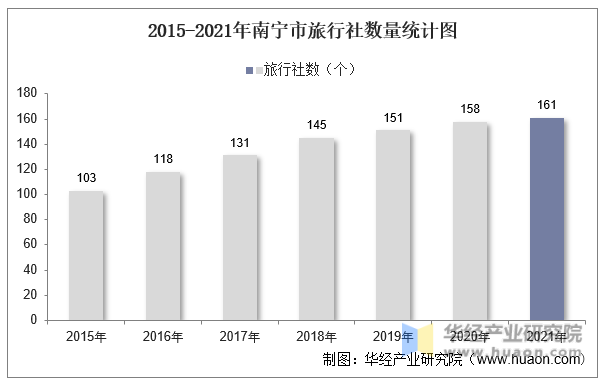 2015-2021年南宁市旅行社数量统计图