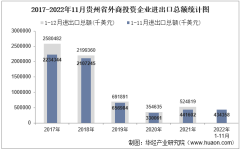 2022年11月贵州省外商投资企业进出口总额情况统计