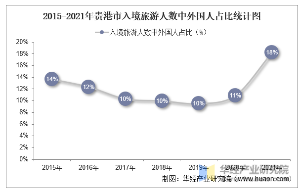 2015-2021年贵港市入境旅游人数中外国人占比统计图