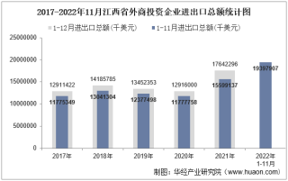 2022年11月江西省外商投资企业进出口总额情况统计