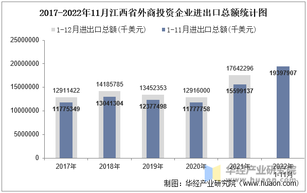 2017-2022年11月江西省外商投资企业进出口总额统计图