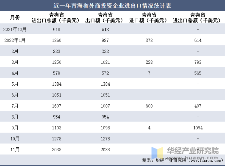 近一年青海省外商投资企业进出口情况统计表