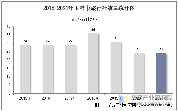 2015-2021年玉林市旅行社数量统计图