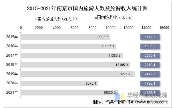 2015-2021年南京市国内旅游人数及旅游收入统计图