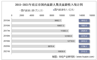 2015-2021年南京市国内旅游人数、旅游外汇收入及旅行社数量统计