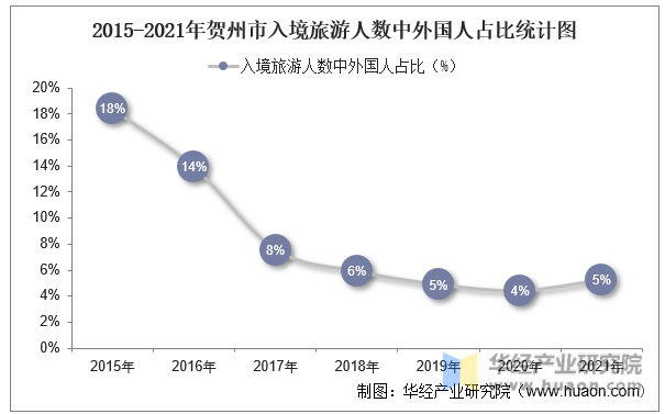 2015-2021年贺州市入境旅游人数中外国人占比统计图