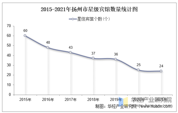 2015-2021年扬州市星级宾馆数量统计图