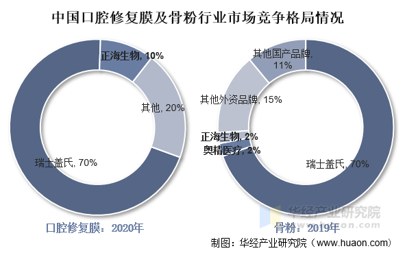 中国口腔修复膜及骨粉行业市场竞争格局情况