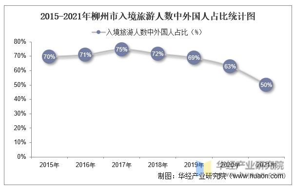2015-2021年柳州市入境旅游人数中外国人占比统计图