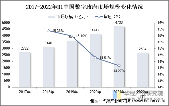 2017-2022年H1中国数字政府市场规模变化情况